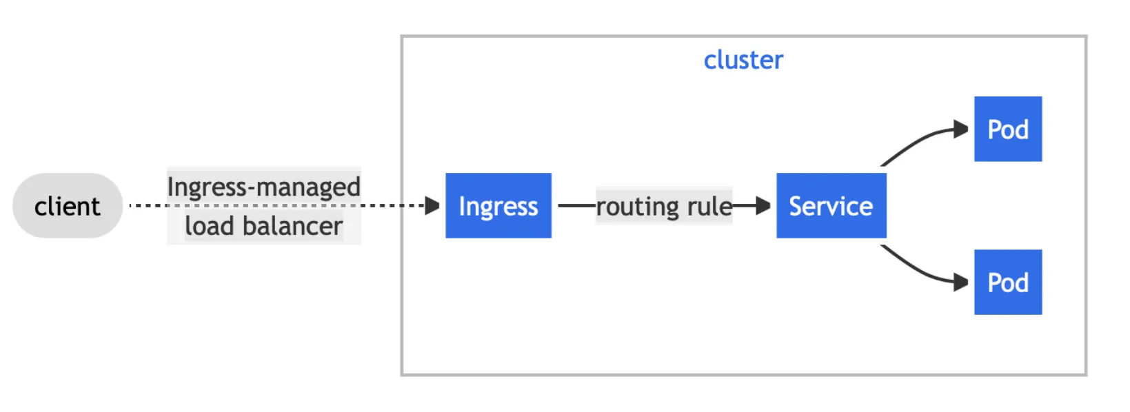 Kubernetes ingresses with ALB